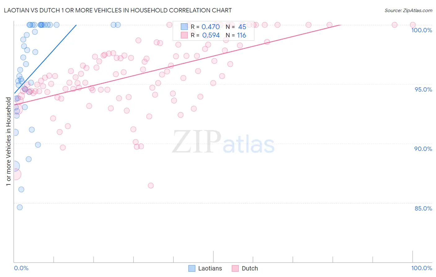 Laotian vs Dutch 1 or more Vehicles in Household