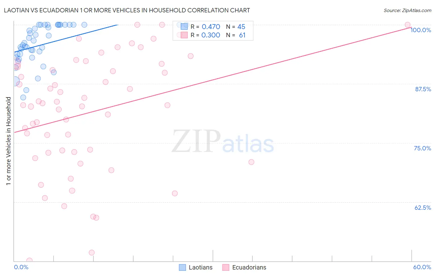 Laotian vs Ecuadorian 1 or more Vehicles in Household