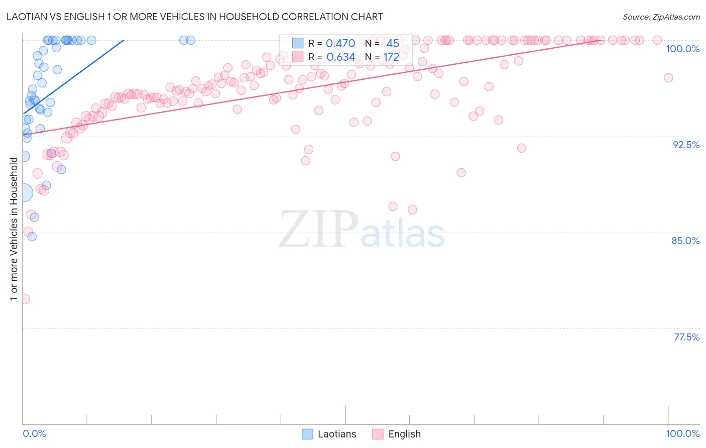Laotian vs English 1 or more Vehicles in Household