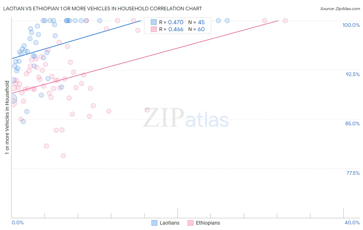Laotian vs Ethiopian 1 or more Vehicles in Household