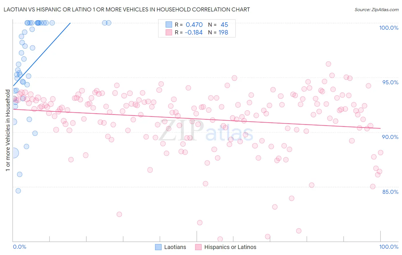 Laotian vs Hispanic or Latino 1 or more Vehicles in Household