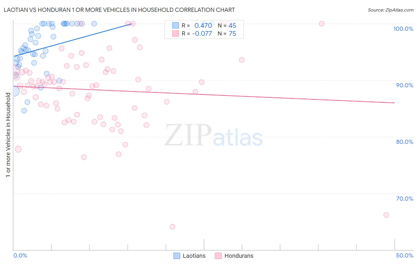 Laotian vs Honduran 1 or more Vehicles in Household