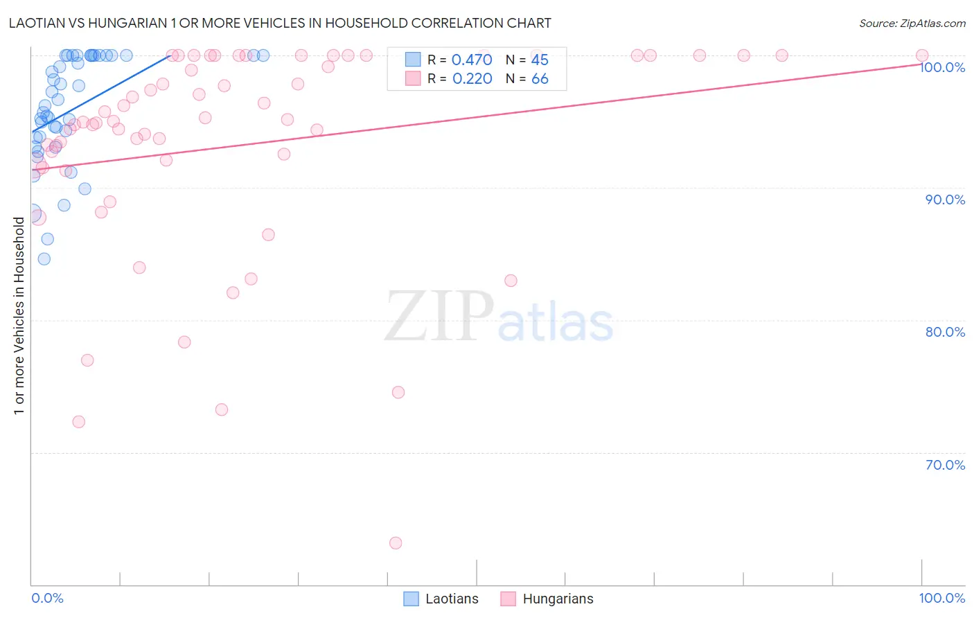 Laotian vs Hungarian 1 or more Vehicles in Household