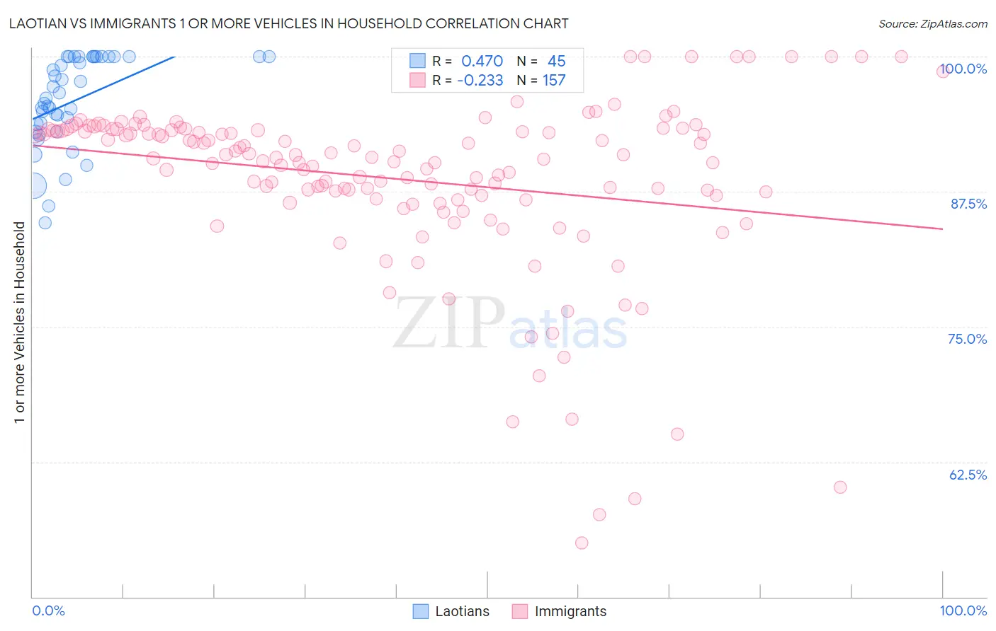 Laotian vs Immigrants 1 or more Vehicles in Household
