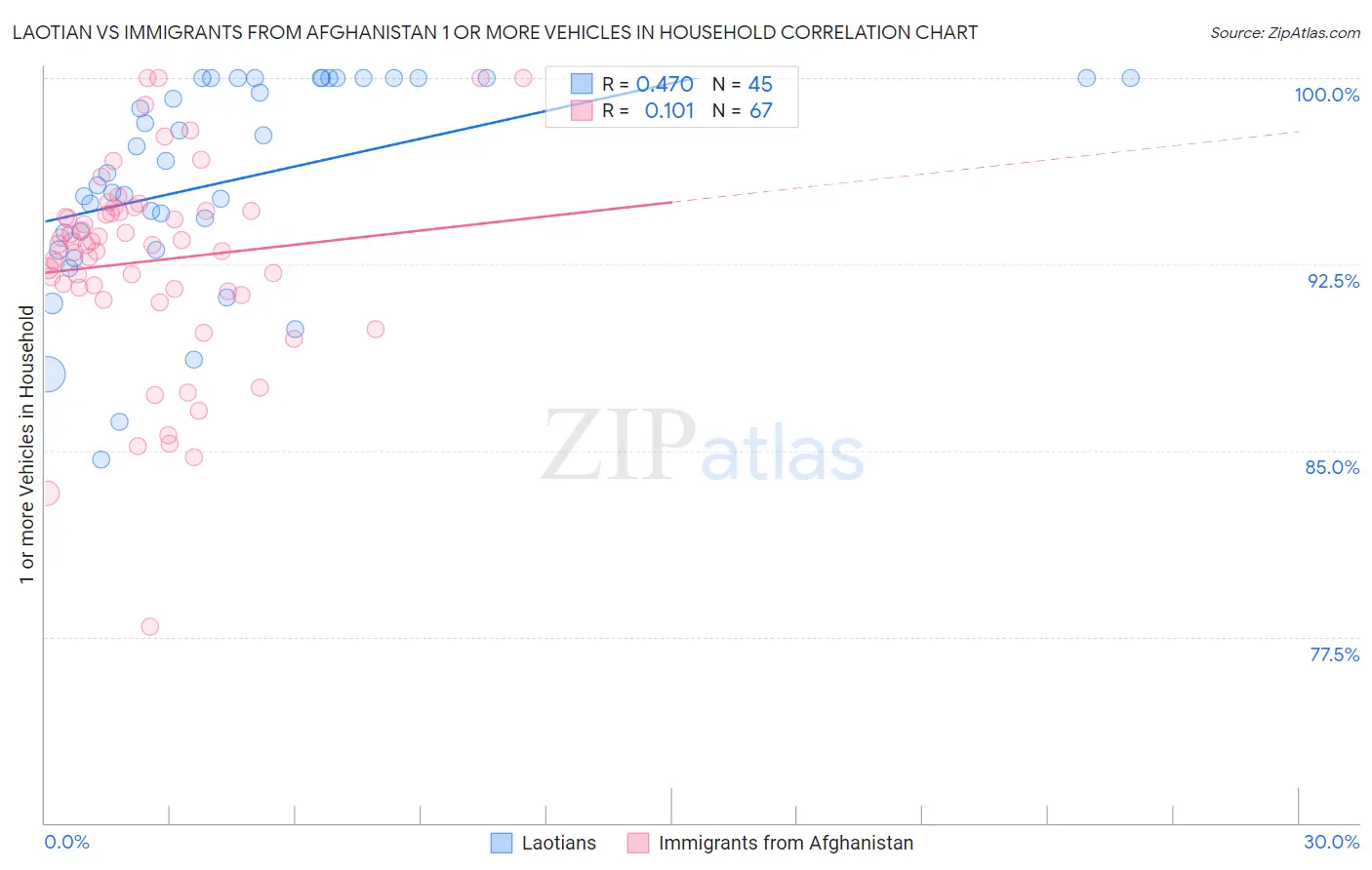 Laotian vs Immigrants from Afghanistan 1 or more Vehicles in Household