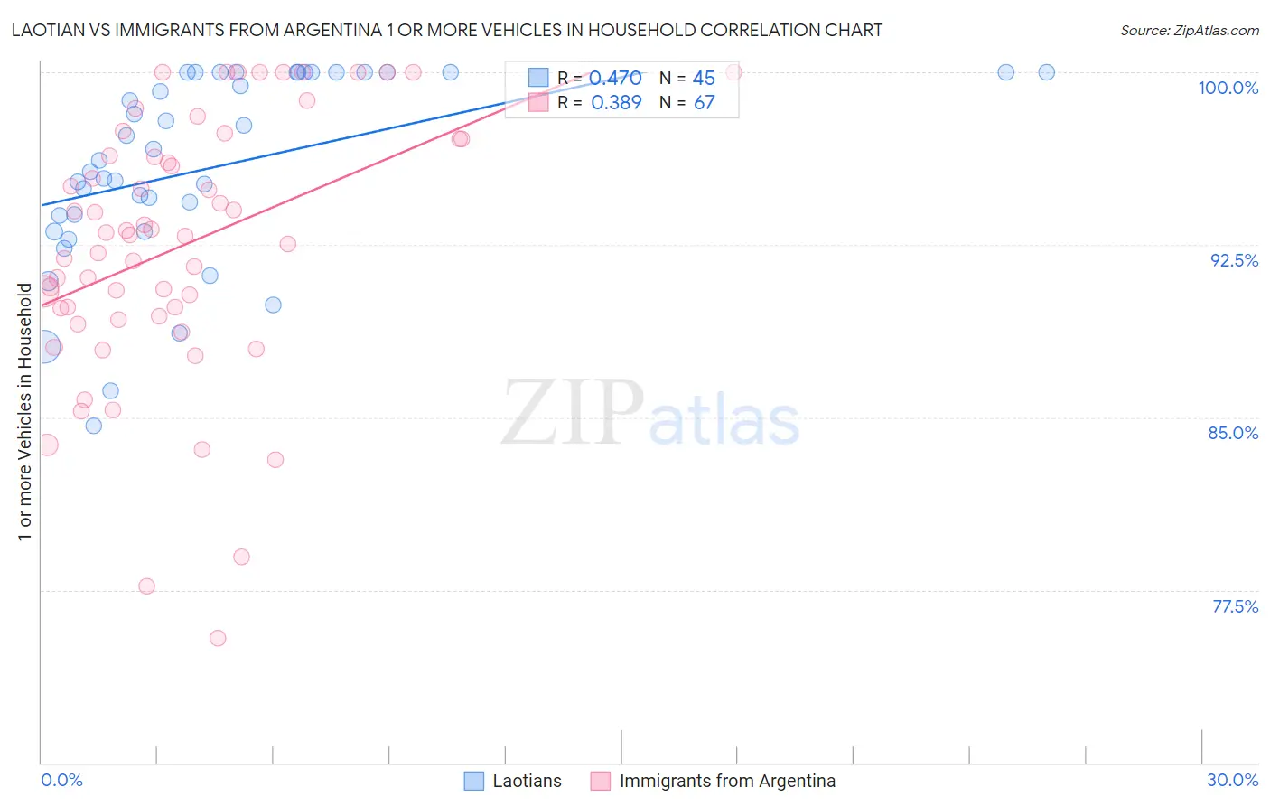 Laotian vs Immigrants from Argentina 1 or more Vehicles in Household