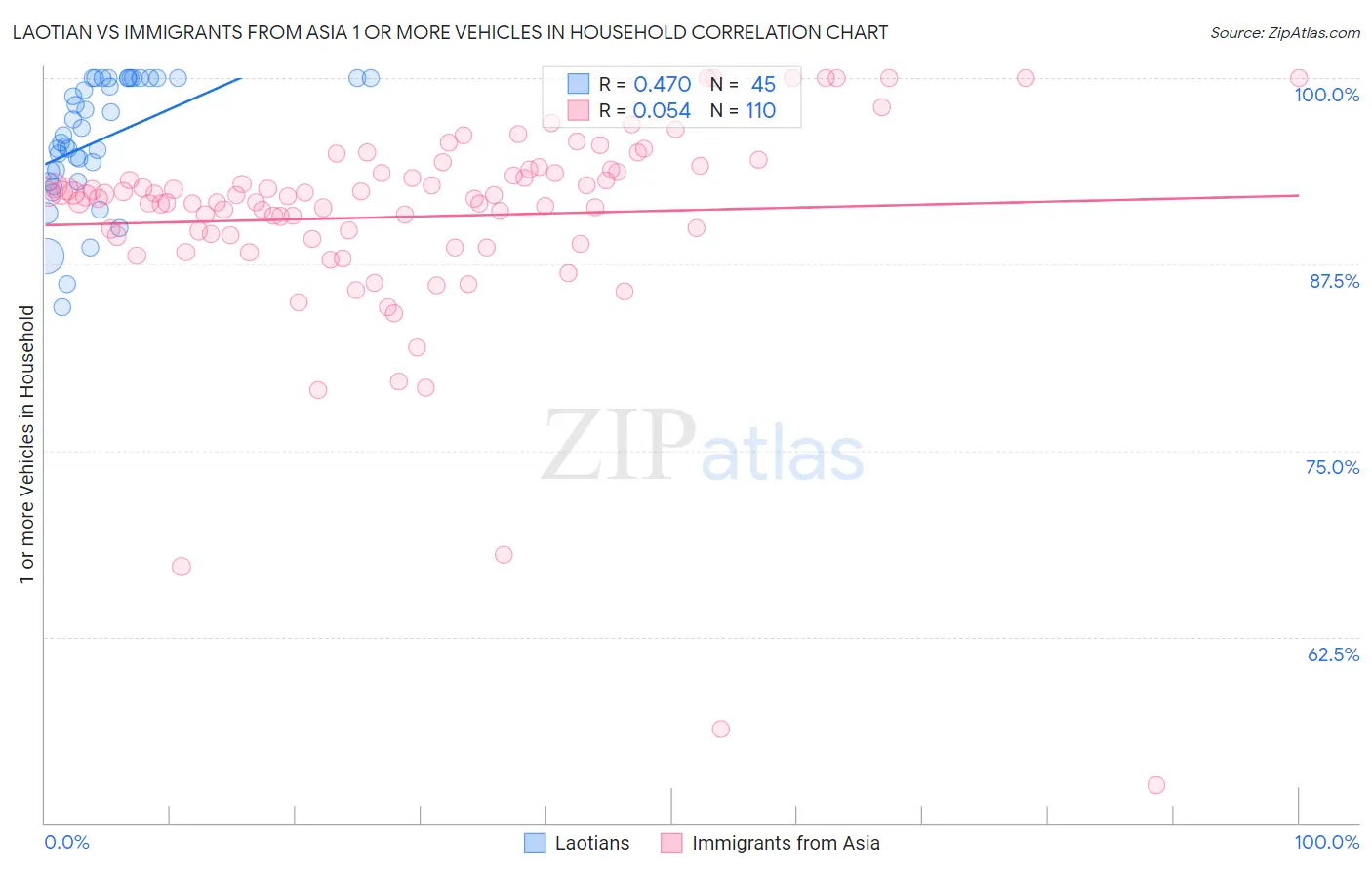 Laotian vs Immigrants from Asia 1 or more Vehicles in Household