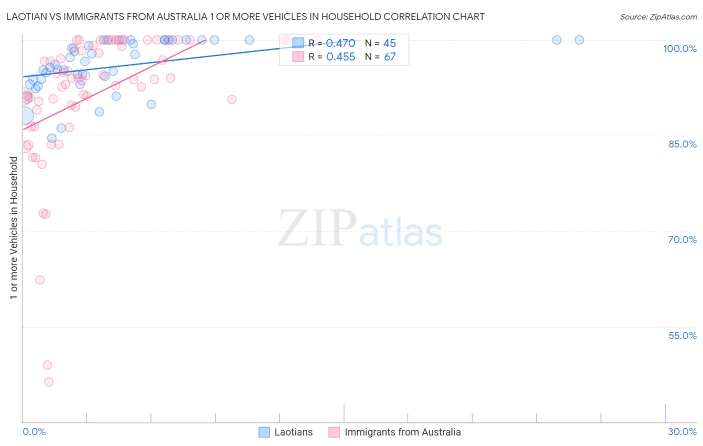 Laotian vs Immigrants from Australia 1 or more Vehicles in Household