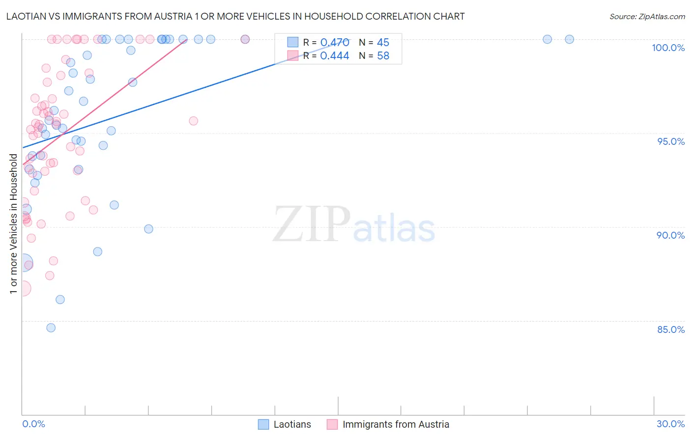 Laotian vs Immigrants from Austria 1 or more Vehicles in Household
