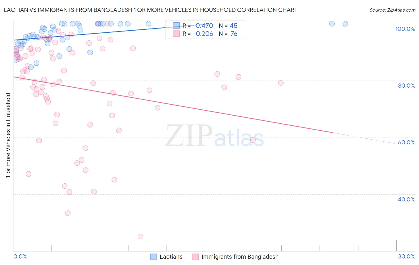 Laotian vs Immigrants from Bangladesh 1 or more Vehicles in Household
