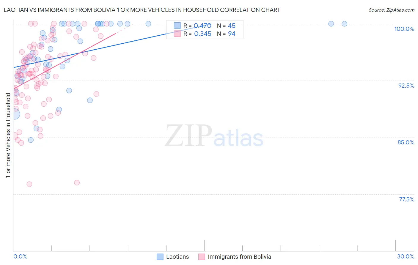 Laotian vs Immigrants from Bolivia 1 or more Vehicles in Household