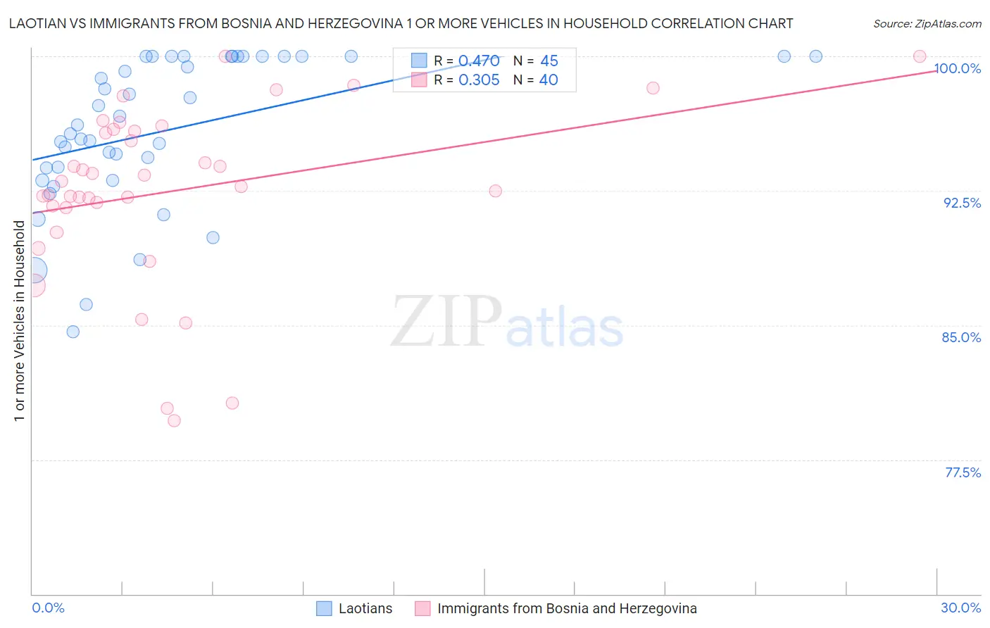 Laotian vs Immigrants from Bosnia and Herzegovina 1 or more Vehicles in Household