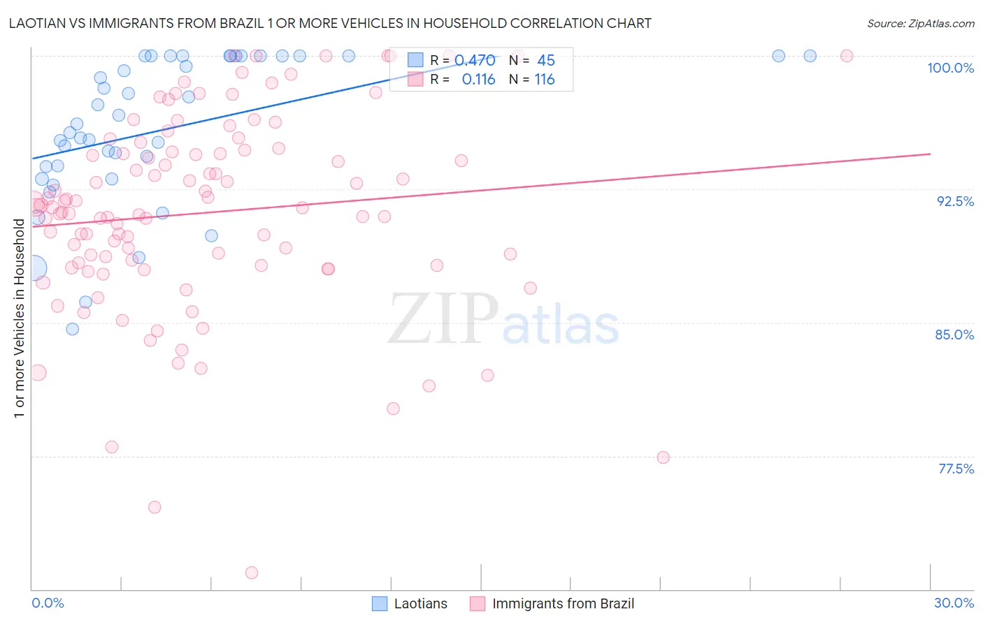 Laotian vs Immigrants from Brazil 1 or more Vehicles in Household