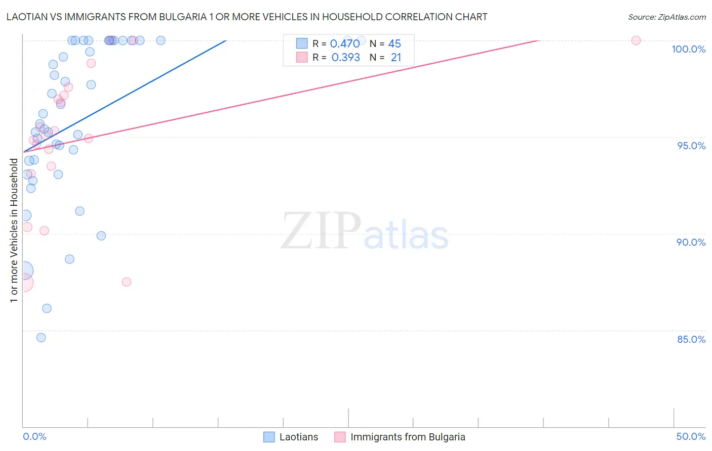 Laotian vs Immigrants from Bulgaria 1 or more Vehicles in Household