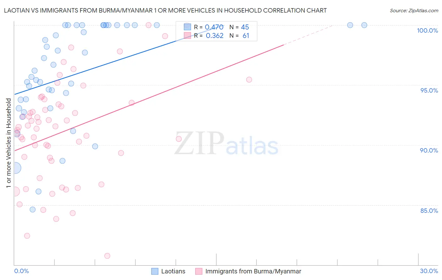 Laotian vs Immigrants from Burma/Myanmar 1 or more Vehicles in Household