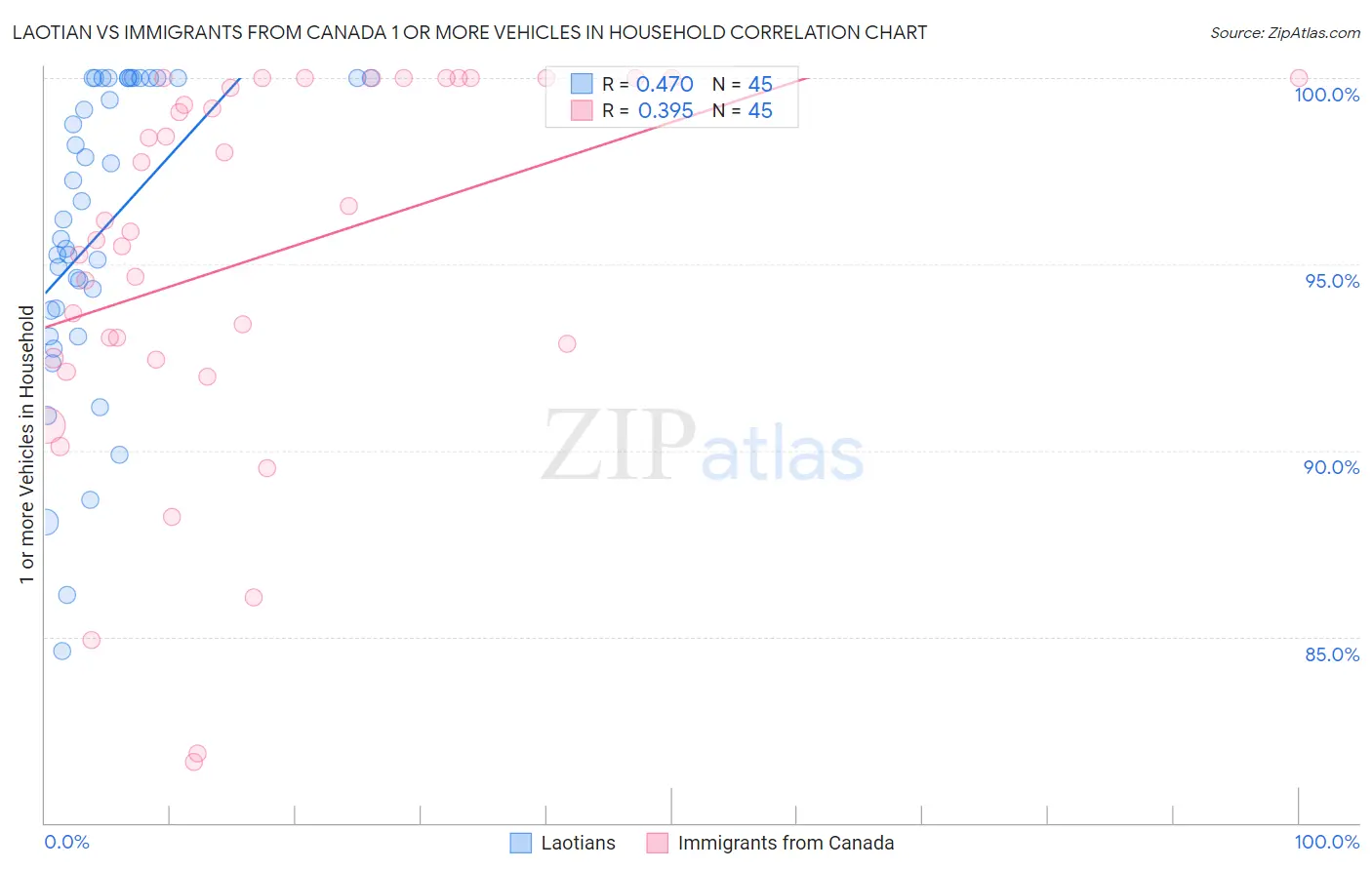 Laotian vs Immigrants from Canada 1 or more Vehicles in Household