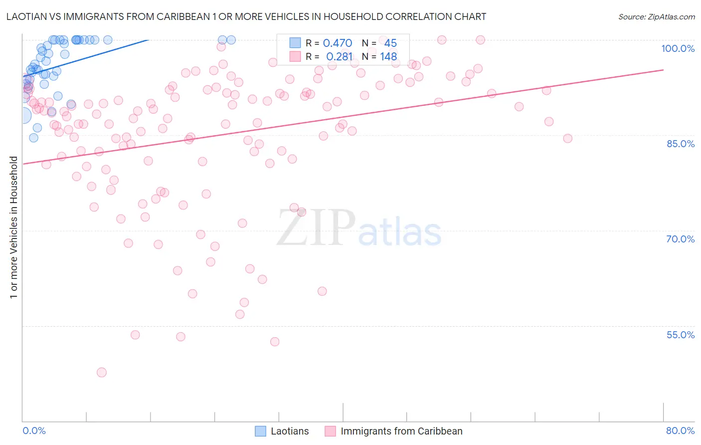 Laotian vs Immigrants from Caribbean 1 or more Vehicles in Household