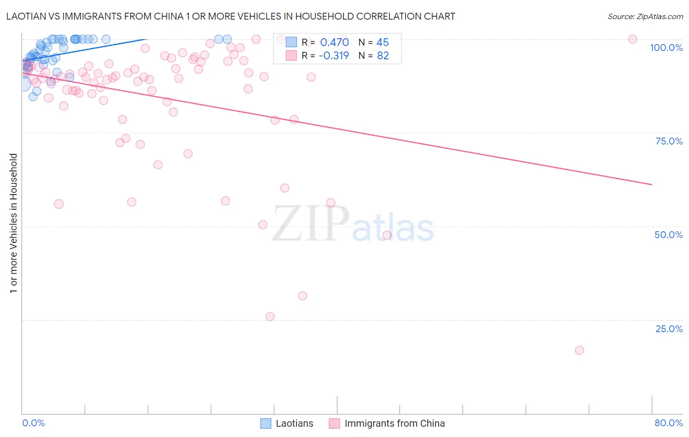 Laotian vs Immigrants from China 1 or more Vehicles in Household