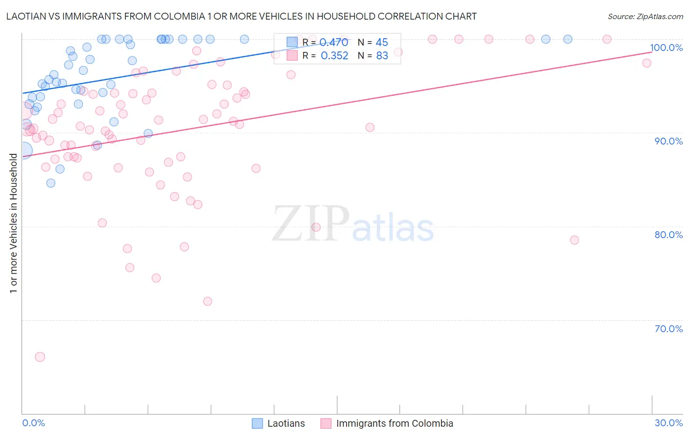 Laotian vs Immigrants from Colombia 1 or more Vehicles in Household