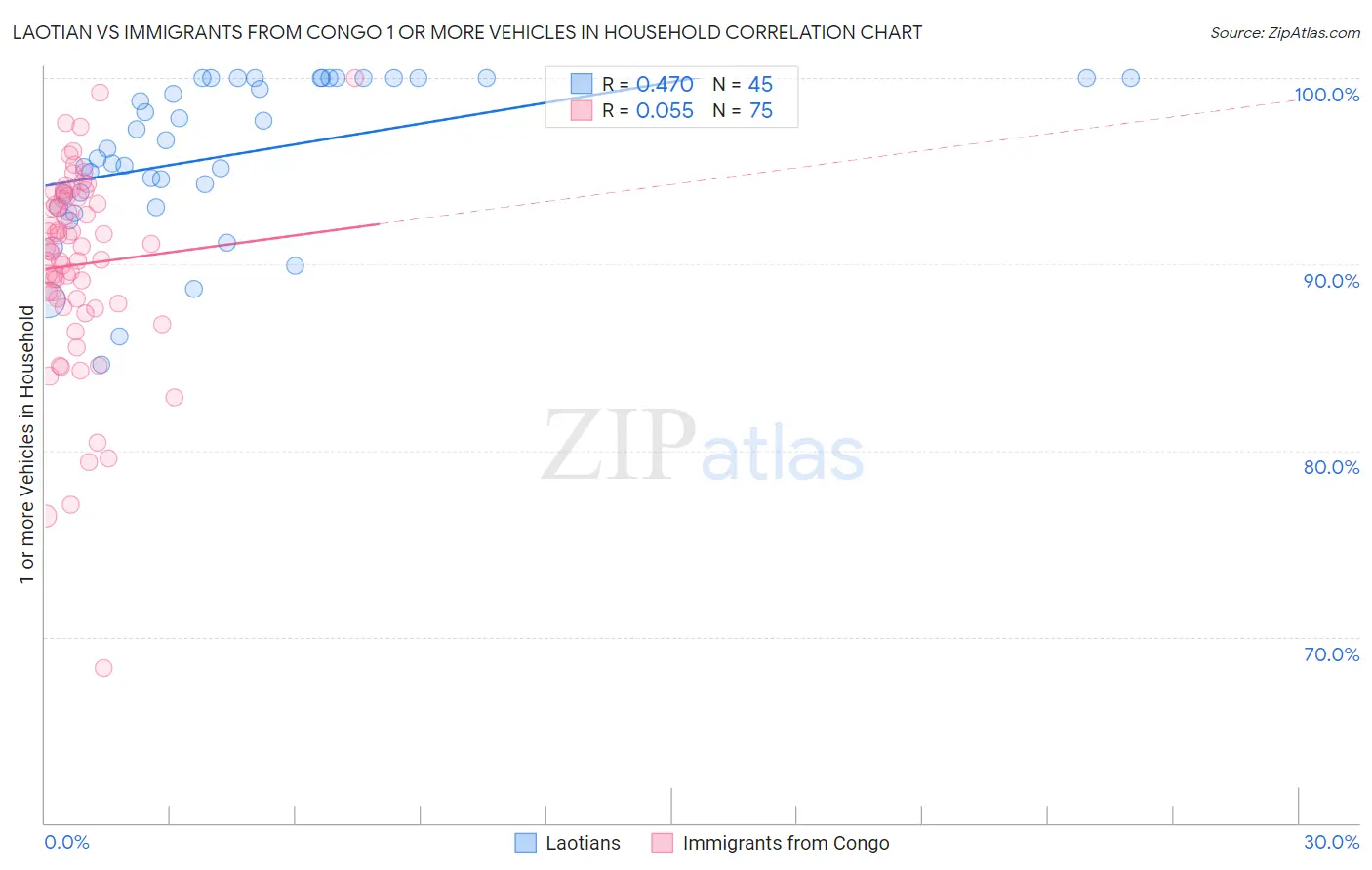 Laotian vs Immigrants from Congo 1 or more Vehicles in Household