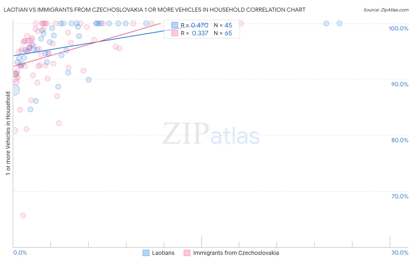 Laotian vs Immigrants from Czechoslovakia 1 or more Vehicles in Household