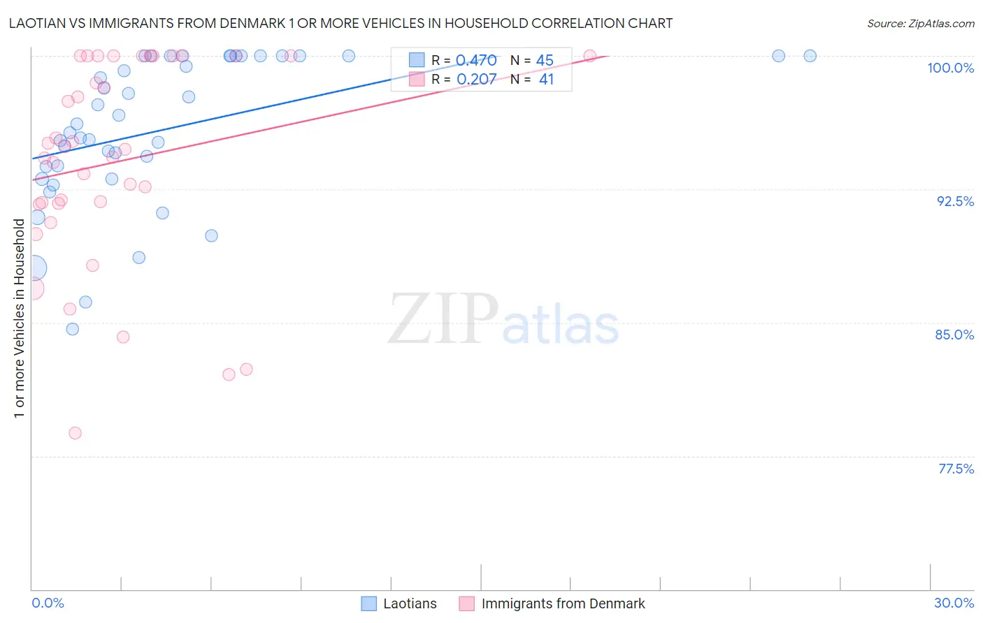 Laotian vs Immigrants from Denmark 1 or more Vehicles in Household