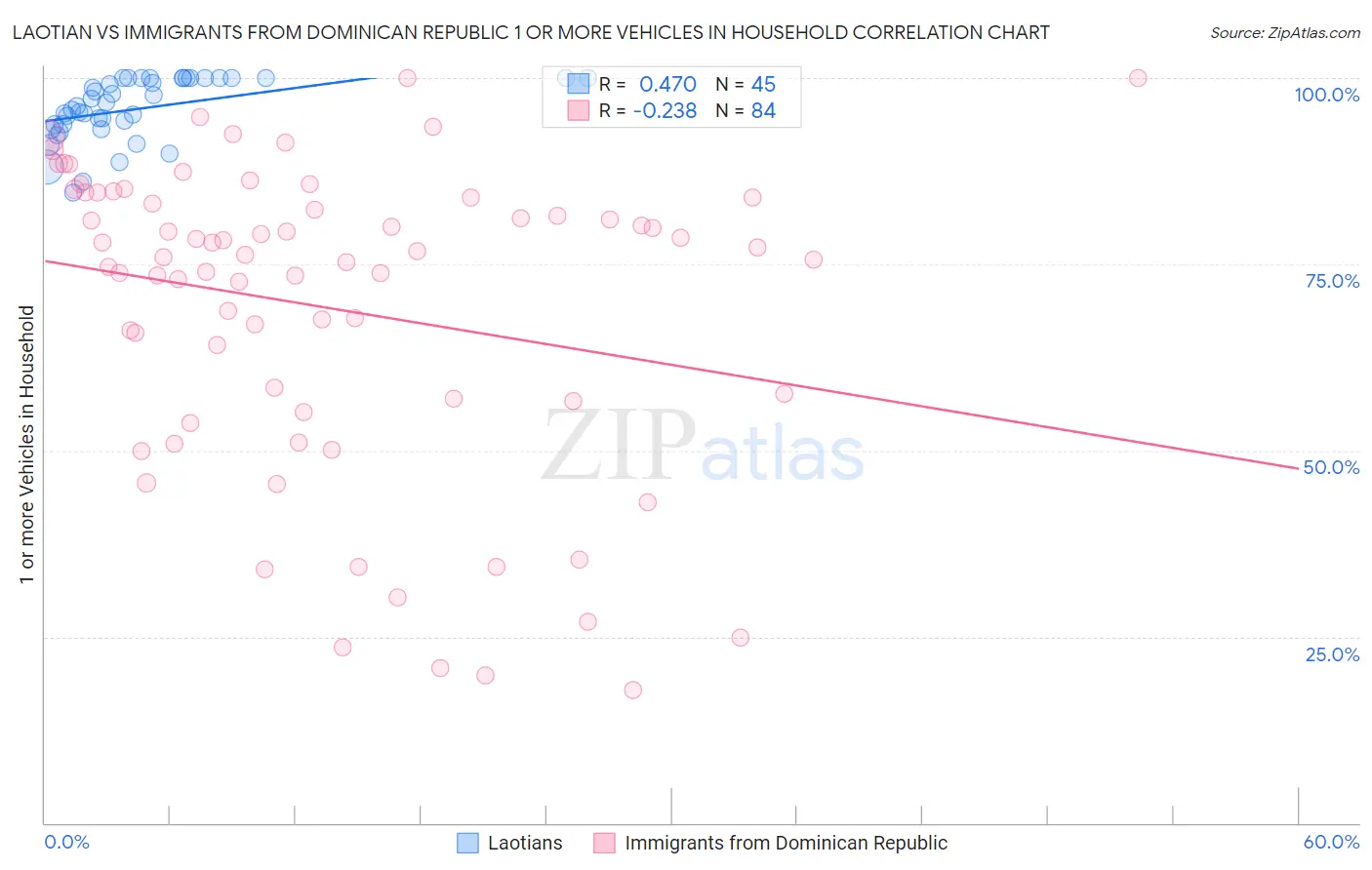 Laotian vs Immigrants from Dominican Republic 1 or more Vehicles in Household