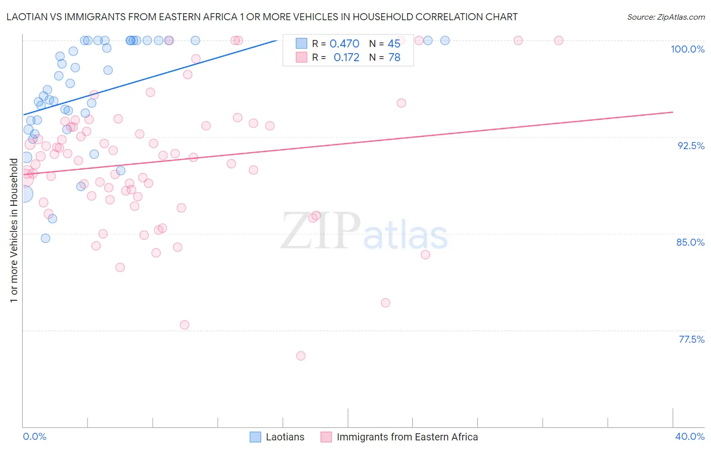 Laotian vs Immigrants from Eastern Africa 1 or more Vehicles in Household