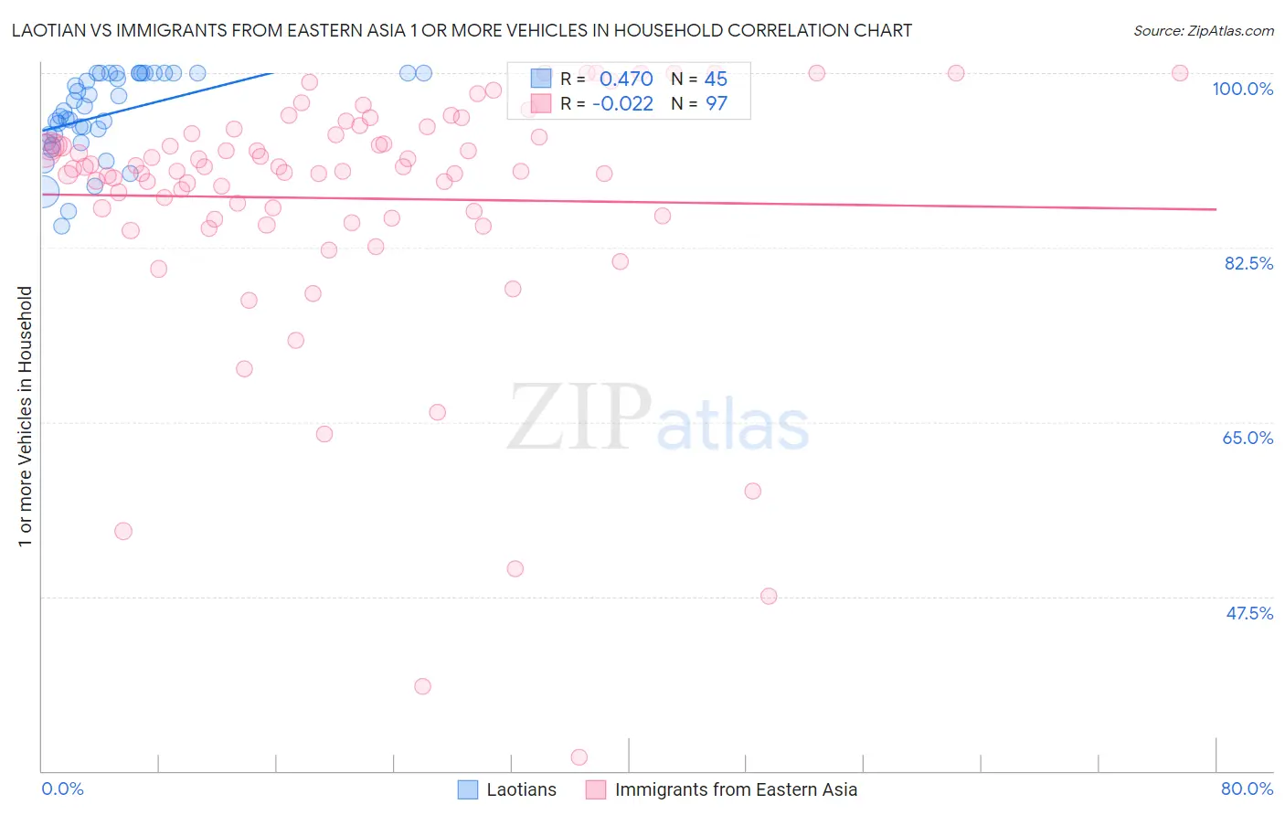 Laotian vs Immigrants from Eastern Asia 1 or more Vehicles in Household