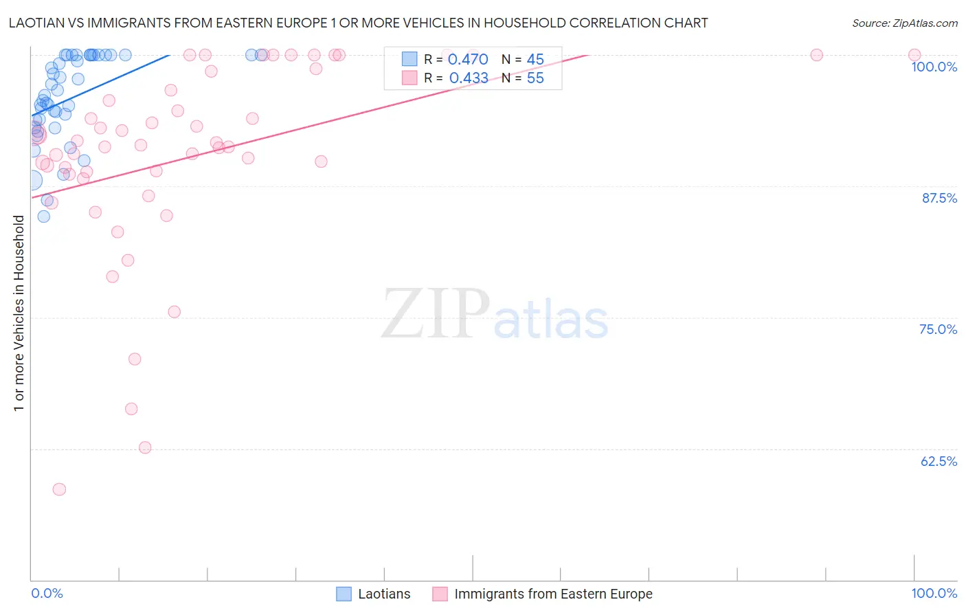 Laotian vs Immigrants from Eastern Europe 1 or more Vehicles in Household