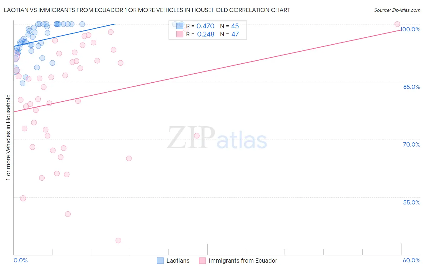 Laotian vs Immigrants from Ecuador 1 or more Vehicles in Household