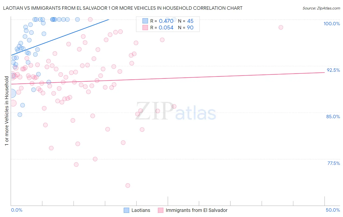 Laotian vs Immigrants from El Salvador 1 or more Vehicles in Household