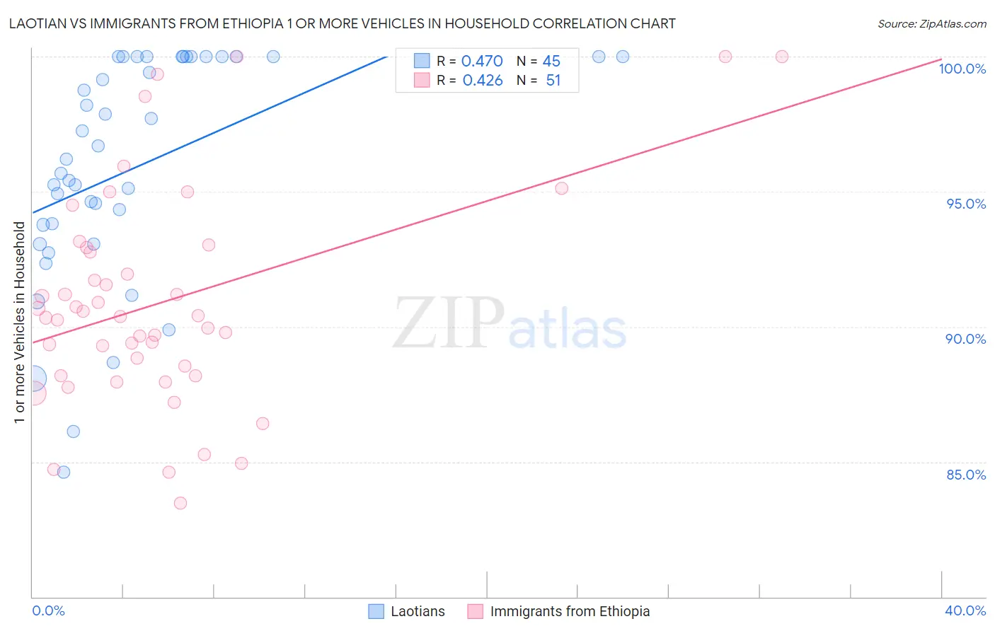 Laotian vs Immigrants from Ethiopia 1 or more Vehicles in Household