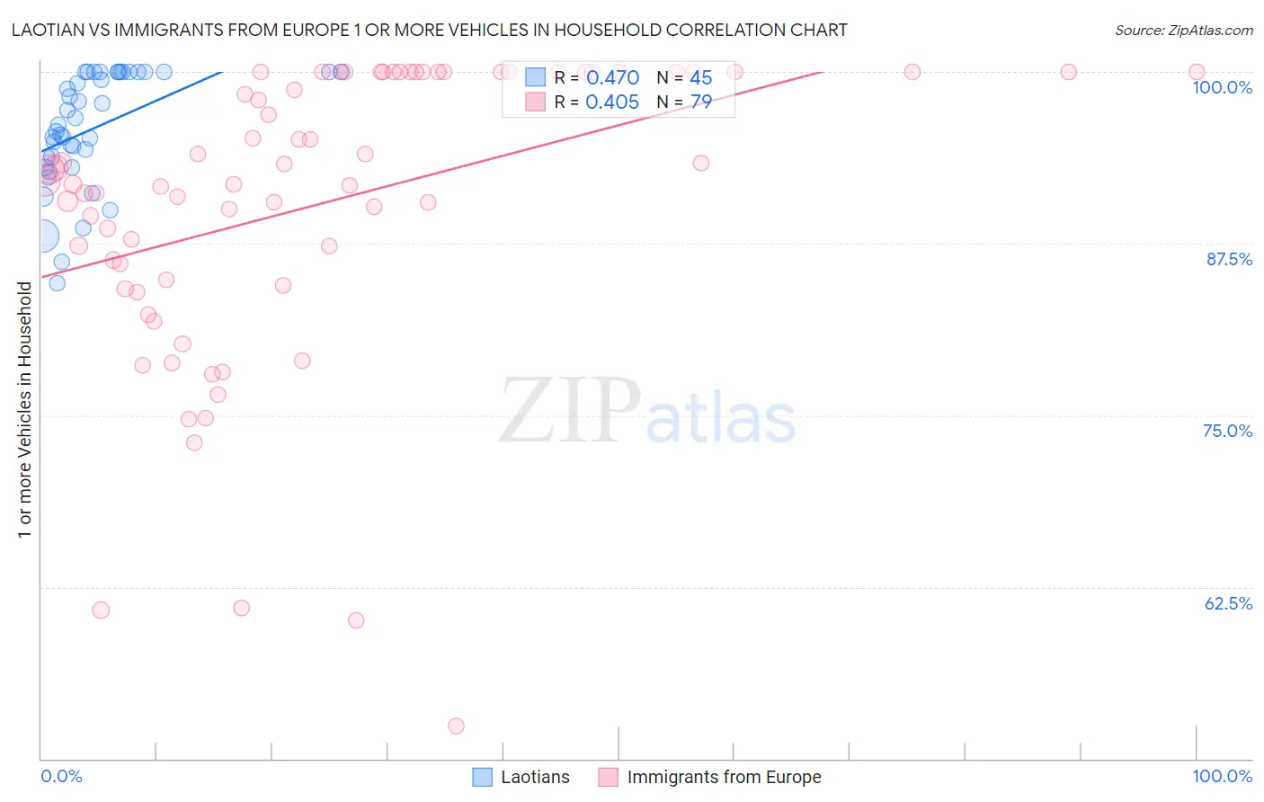 Laotian vs Immigrants from Europe 1 or more Vehicles in Household