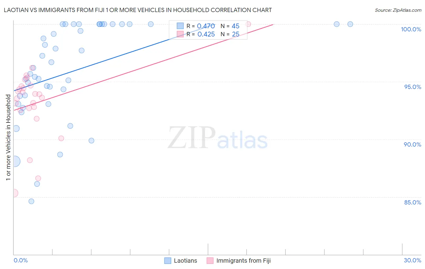 Laotian vs Immigrants from Fiji 1 or more Vehicles in Household