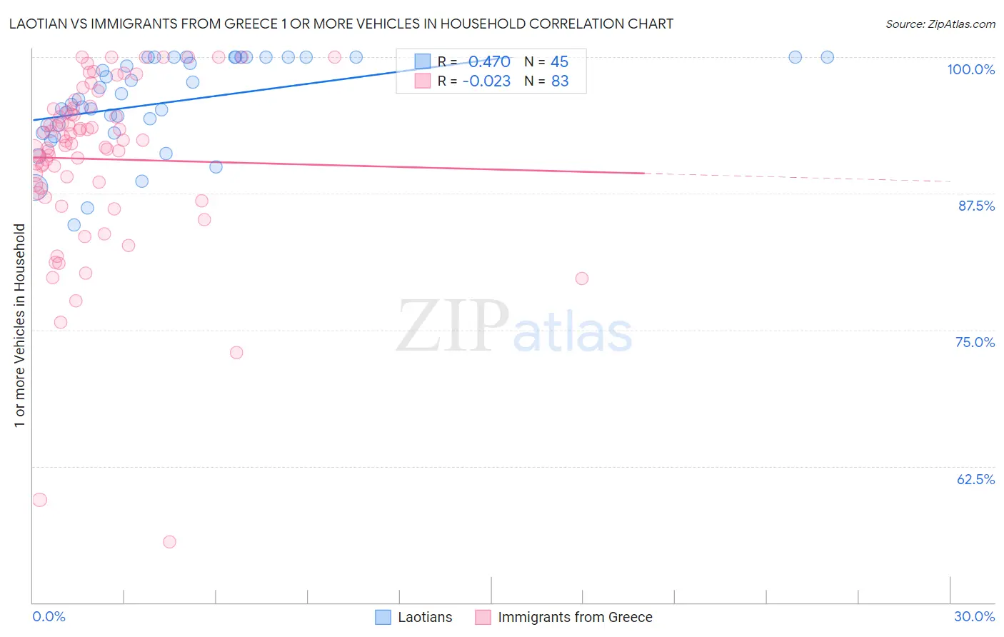 Laotian vs Immigrants from Greece 1 or more Vehicles in Household