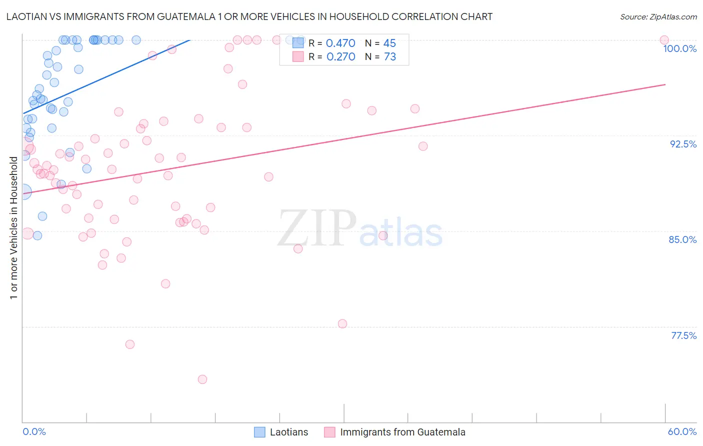 Laotian vs Immigrants from Guatemala 1 or more Vehicles in Household