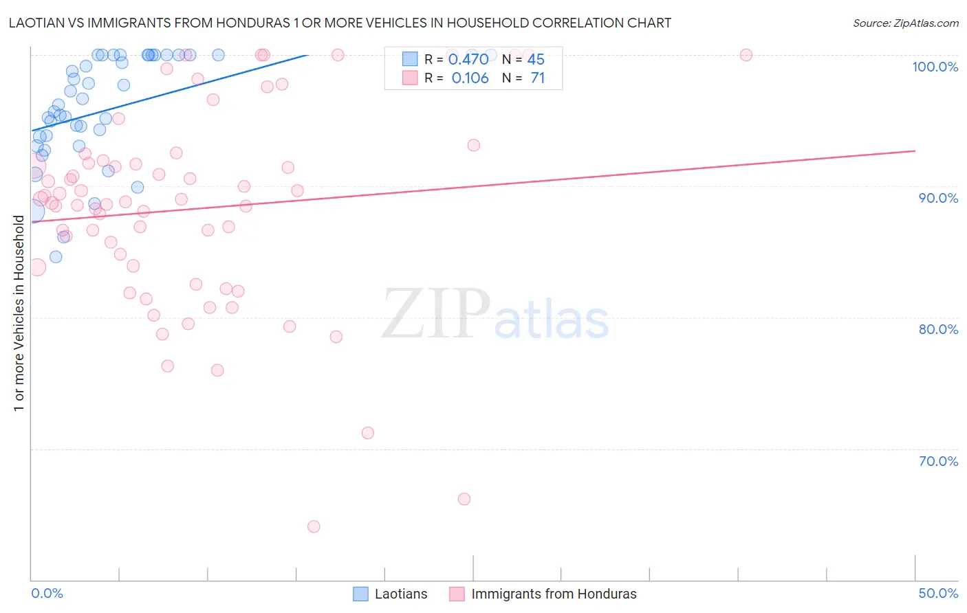 Laotian vs Immigrants from Honduras 1 or more Vehicles in Household