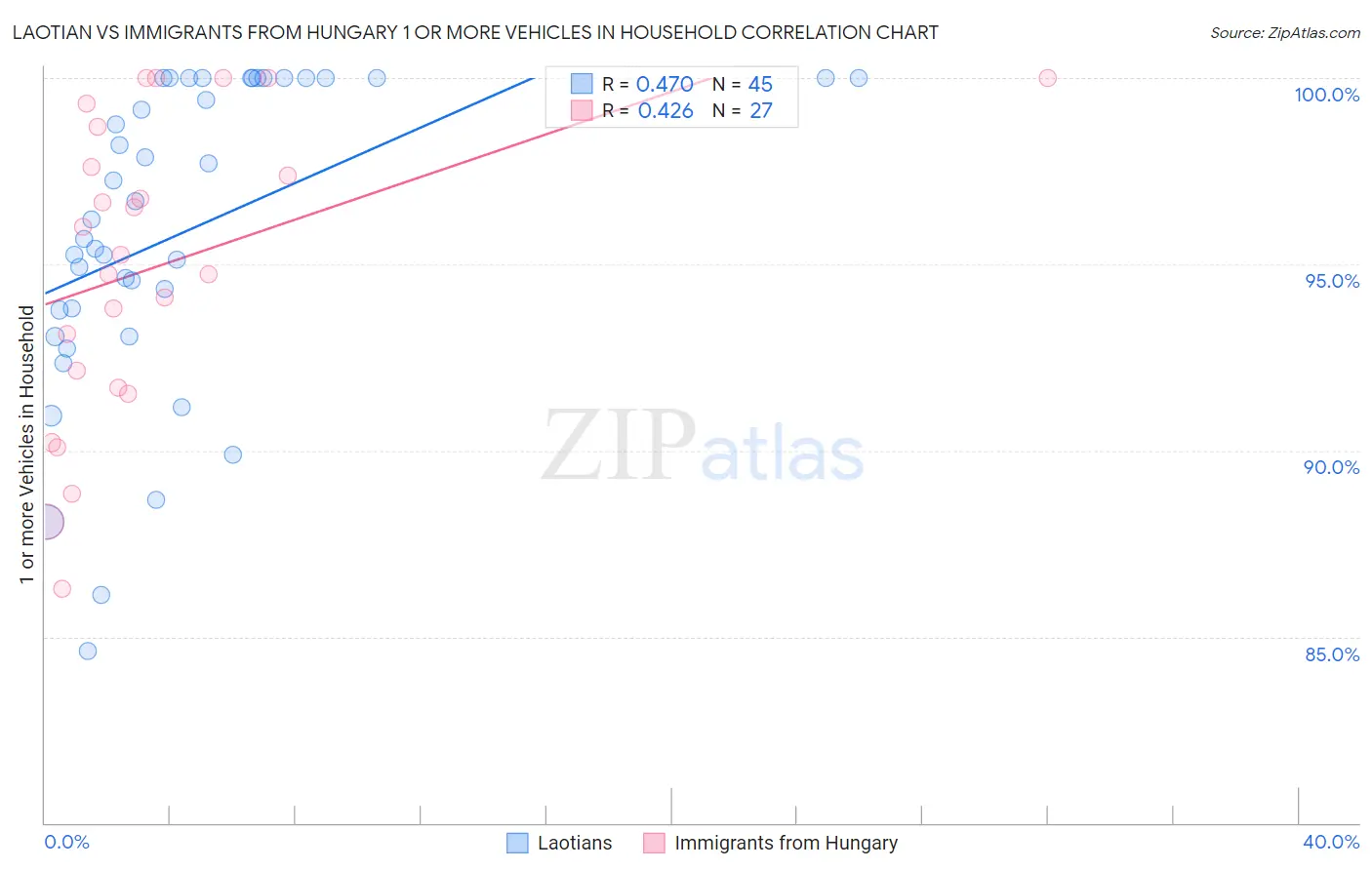 Laotian vs Immigrants from Hungary 1 or more Vehicles in Household