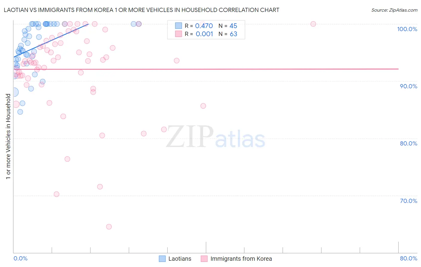 Laotian vs Immigrants from Korea 1 or more Vehicles in Household