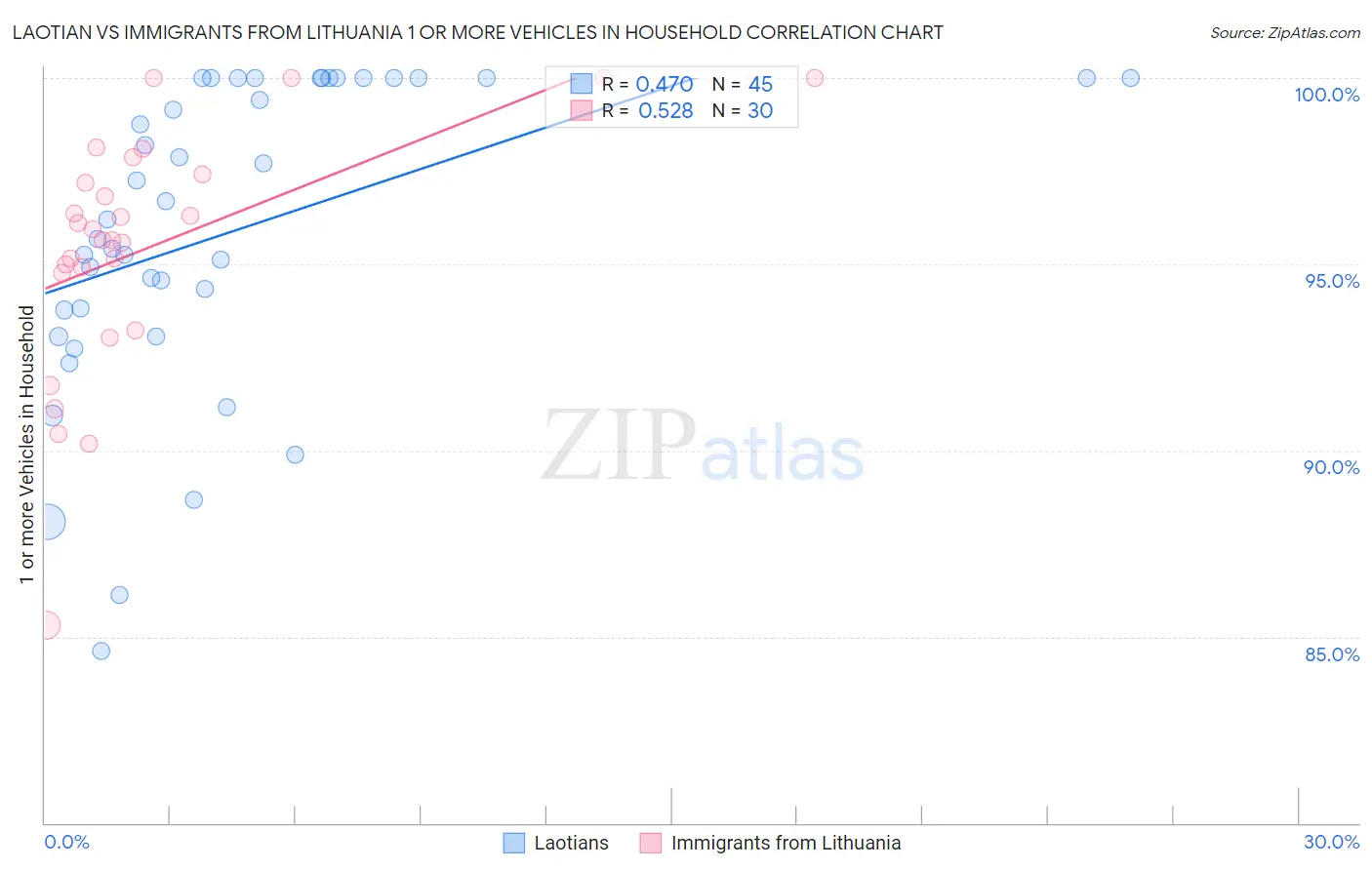 Laotian vs Immigrants from Lithuania 1 or more Vehicles in Household
