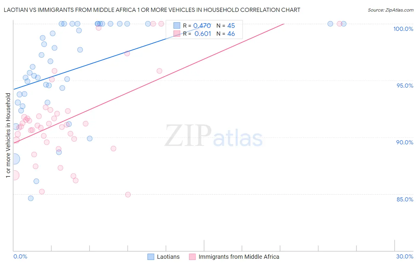 Laotian vs Immigrants from Middle Africa 1 or more Vehicles in Household