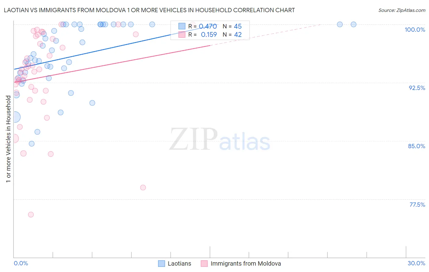 Laotian vs Immigrants from Moldova 1 or more Vehicles in Household