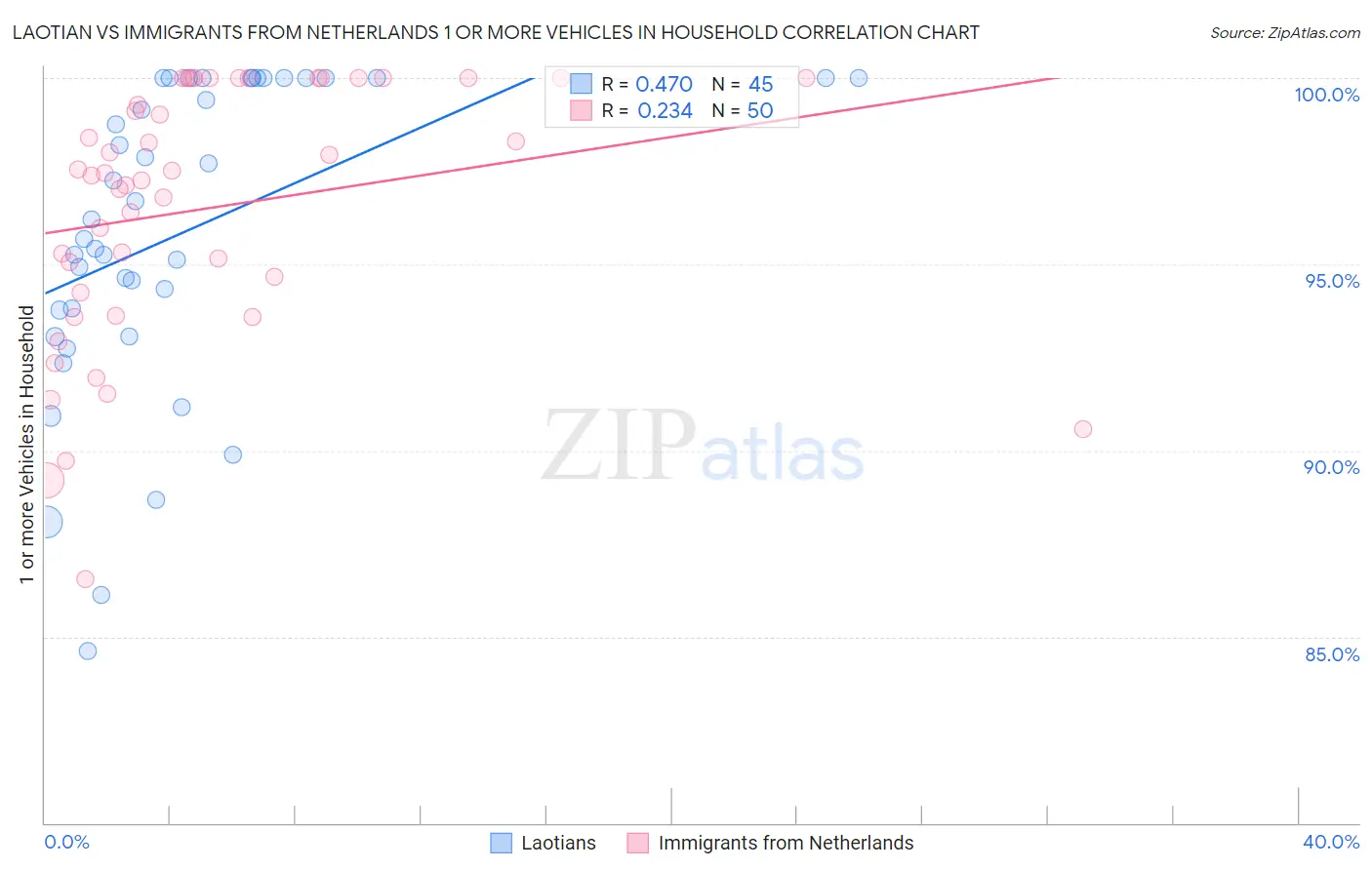 Laotian vs Immigrants from Netherlands 1 or more Vehicles in Household