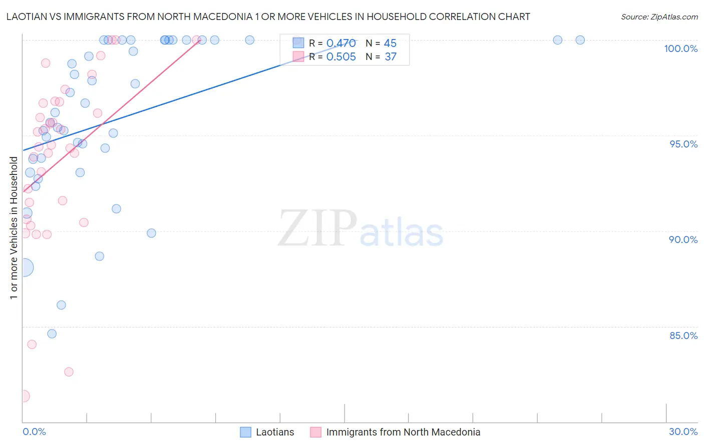 Laotian vs Immigrants from North Macedonia 1 or more Vehicles in Household