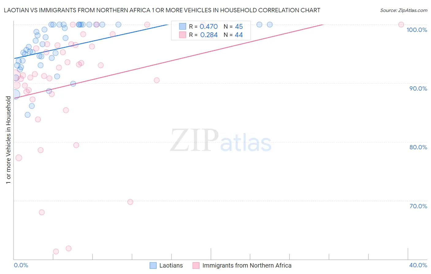 Laotian vs Immigrants from Northern Africa 1 or more Vehicles in Household