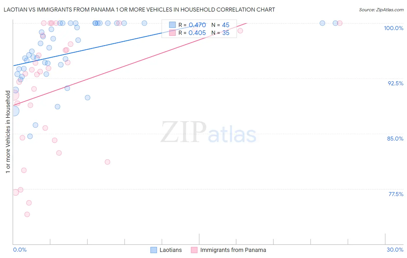 Laotian vs Immigrants from Panama 1 or more Vehicles in Household