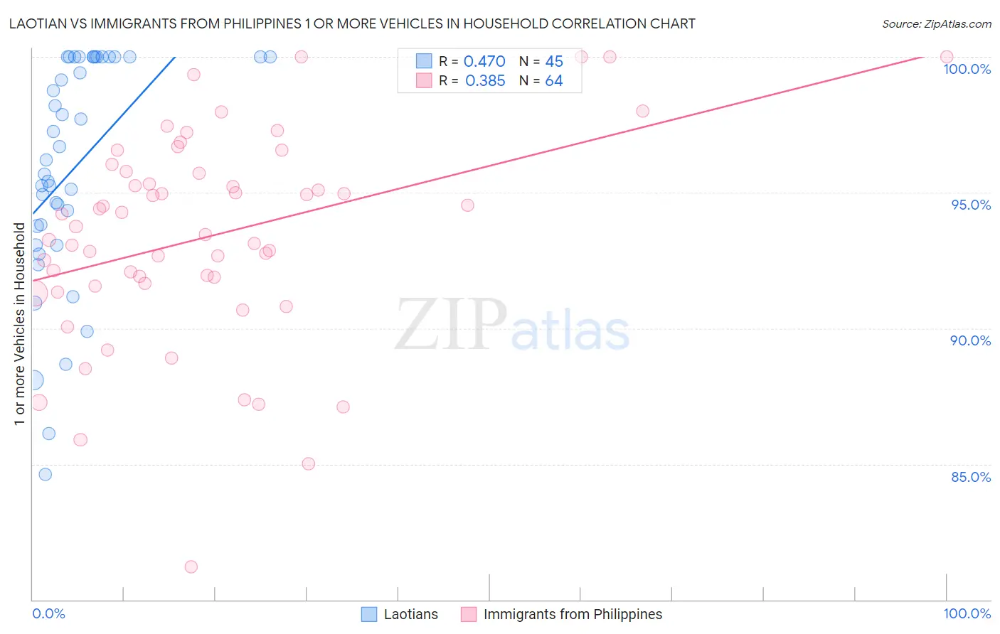 Laotian vs Immigrants from Philippines 1 or more Vehicles in Household