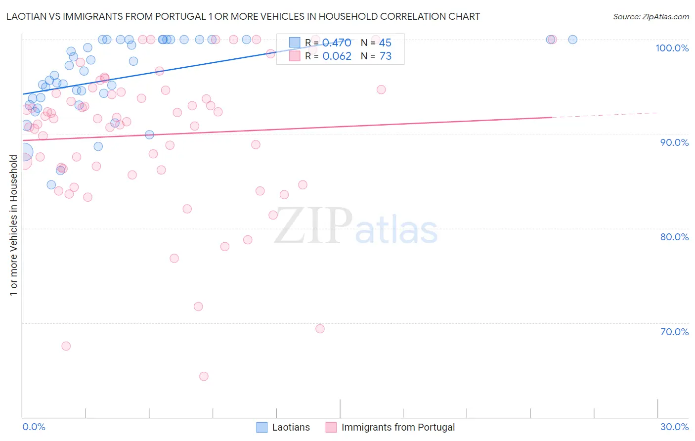 Laotian vs Immigrants from Portugal 1 or more Vehicles in Household