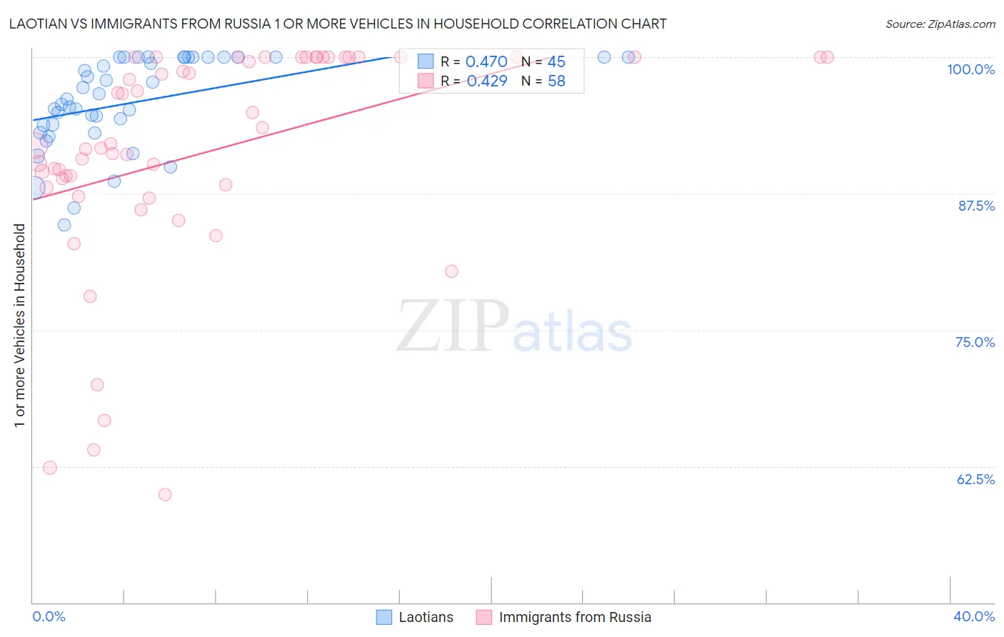 Laotian vs Immigrants from Russia 1 or more Vehicles in Household
